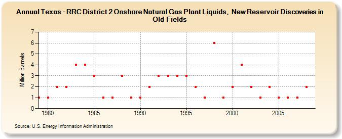 Texas - RRC District 2 Onshore Natural Gas Plant Liquids,  New Reservoir Discoveries in Old Fields (Million Barrels)