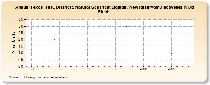 Texas - RRC District 5 Natural Gas Plant Liquids,  New Reservoir Discoveries in Old Fields (Million Barrels)