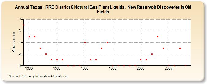 Texas - RRC District 6 Natural Gas Plant Liquids,  New Reservoir Discoveries in Old Fields (Million Barrels)
