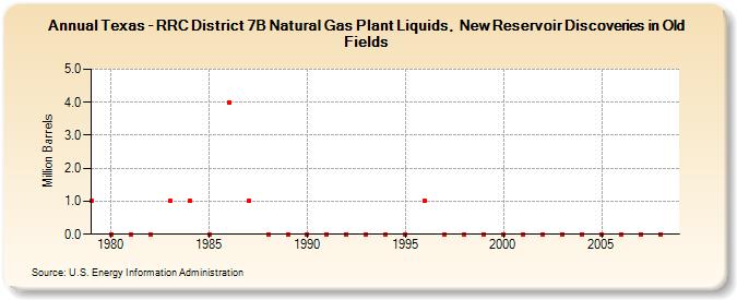 Texas - RRC District 7B Natural Gas Plant Liquids,  New Reservoir Discoveries in Old Fields (Million Barrels)