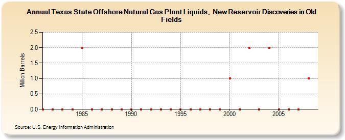 Texas State Offshore Natural Gas Plant Liquids,  New Reservoir Discoveries in Old Fields (Million Barrels)