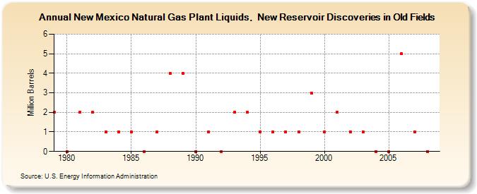 New Mexico Natural Gas Plant Liquids,  New Reservoir Discoveries in Old Fields (Million Barrels)