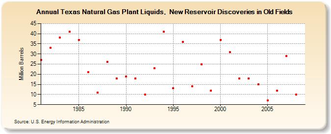 Texas Natural Gas Plant Liquids,  New Reservoir Discoveries in Old Fields (Million Barrels)