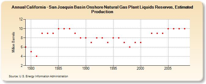 California - San Joaquin Basin Onshore Natural Gas Plant Liquids Reserves, Estimated Production (Million Barrels)