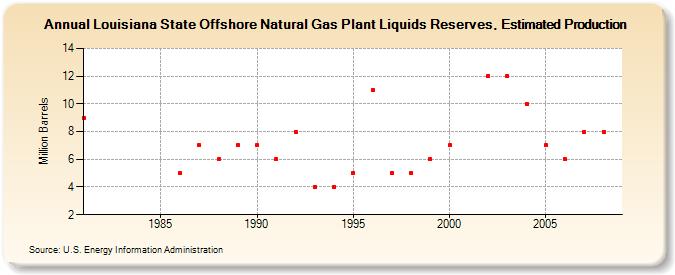 Louisiana State Offshore Natural Gas Plant Liquids Reserves, Estimated Production (Million Barrels)