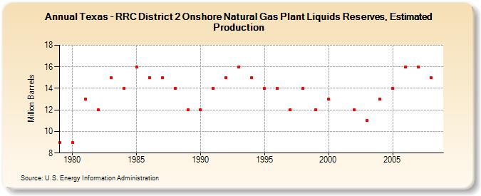 Texas - RRC District 2 Onshore Natural Gas Plant Liquids Reserves, Estimated Production (Million Barrels)