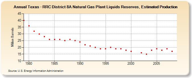 Texas - RRC District 8A Natural Gas Plant Liquids Reserves, Estimated Production (Million Barrels)