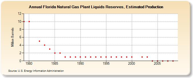 Florida Natural Gas Plant Liquids Reserves, Estimated Production (Million Barrels)