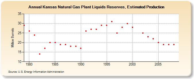 Kansas Natural Gas Plant Liquids Reserves, Estimated Production (Million Barrels)