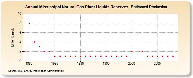 Mississippi Natural Gas Plant Liquids Reserves, Estimated Production (Million Barrels)