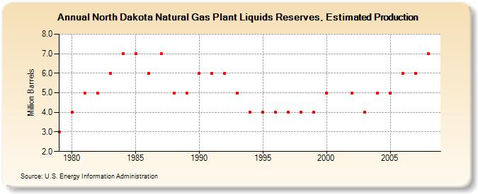 North Dakota Natural Gas Plant Liquids Reserves, Estimated Production (Million Barrels)