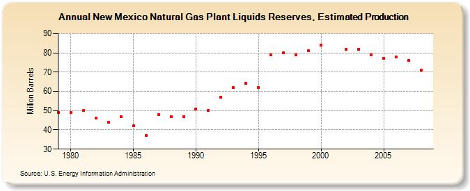 New Mexico Natural Gas Plant Liquids Reserves, Estimated Production (Million Barrels)