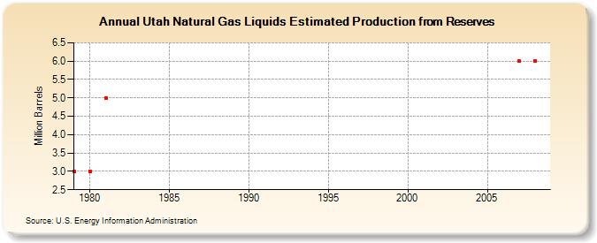 Utah Natural Gas Liquids Estimated Production from Reserves (Million Barrels)