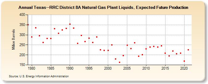 Texas--RRC District 8A Natural Gas Plant Liquids, Expected Future Production (Million Barrels)