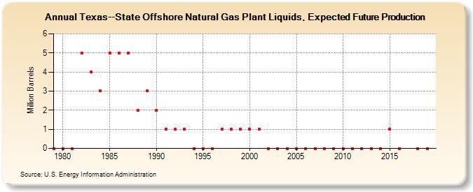 Texas--State Offshore Natural Gas Plant Liquids, Expected Future Production (Million Barrels)