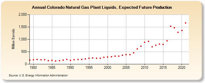 Colorado Natural Gas Plant Liquids, Expected Future Production (Million Barrels)
