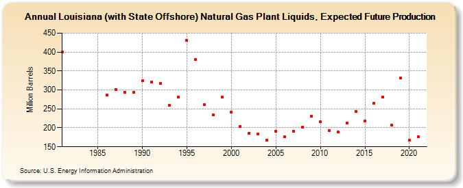 Louisiana (with State Offshore) Natural Gas Plant Liquids, Expected Future Production (Million Barrels)