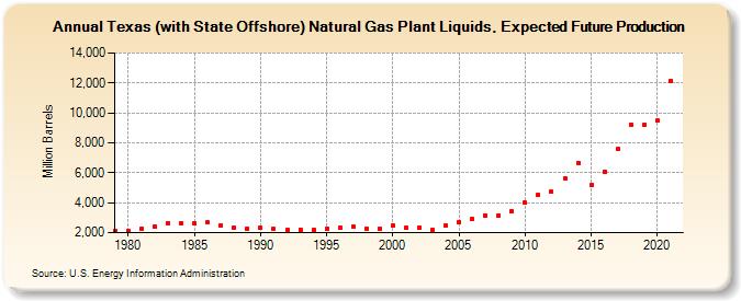Texas (with State Offshore) Natural Gas Plant Liquids, Expected Future Production (Million Barrels)