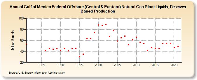 Gulf of Mexico Federal Offshore (Central & Eastern) Natural Gas Plant Liquids, Reserves Based Production (Million Barrels)
