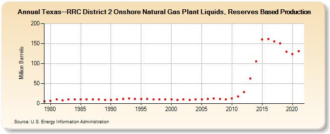 Texas--RRC District 2 Onshore Natural Gas Plant Liquids, Reserves Based Production (Million Barrels)
