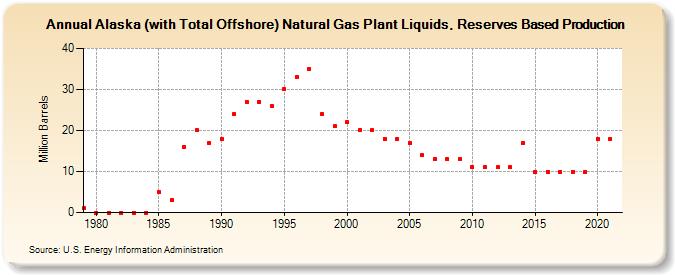 Alaska (with Total Offshore) Natural Gas Plant Liquids, Reserves Based Production (Million Barrels)