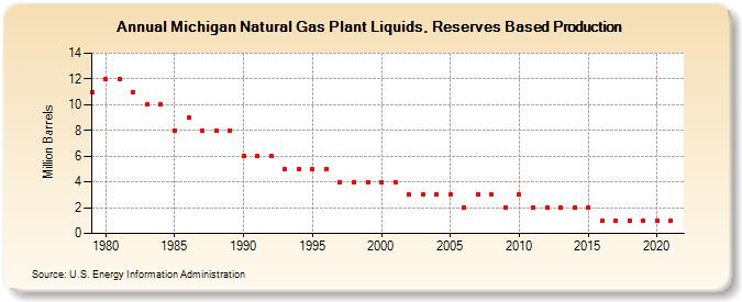 Michigan Natural Gas Plant Liquids, Reserves Based Production (Million Barrels)