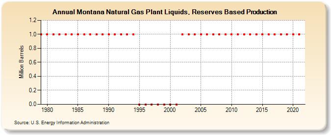 Montana Natural Gas Plant Liquids, Reserves Based Production (Million Barrels)