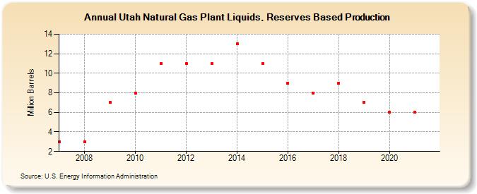 Utah Natural Gas Plant Liquids, Reserves Based Production (Million Barrels)