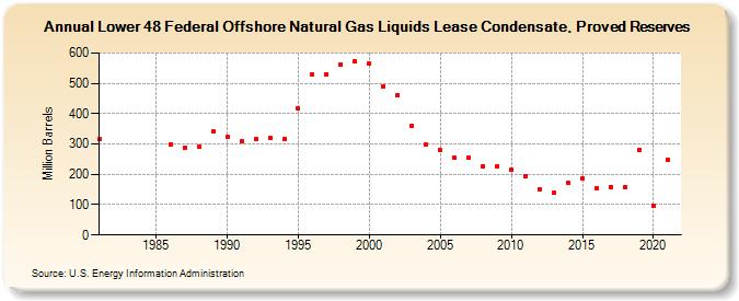 Lower 48 Federal Offshore Natural Gas Liquids Lease Condensate, Proved Reserves (Million Barrels)