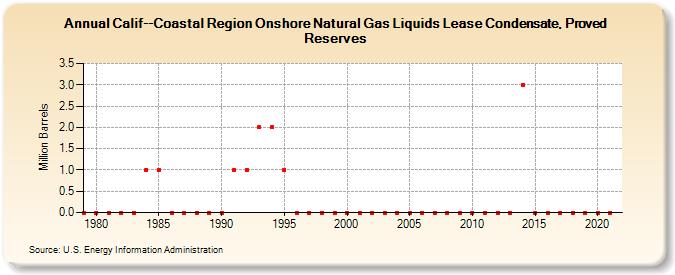 Calif--Coastal Region Onshore Natural Gas Liquids Lease Condensate, Proved Reserves (Million Barrels)
