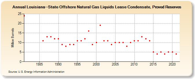 Louisiana--State Offshore Natural Gas Liquids Lease Condensate, Proved Reserves (Million Barrels)