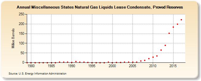 Miscellaneous States Natural Gas Liquids Lease Condensate, Proved Reserves (Million Barrels)