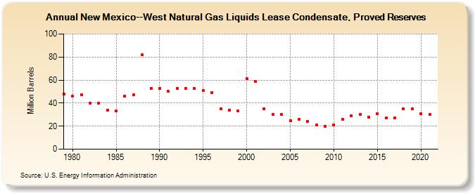 New Mexico--West Natural Gas Liquids Lease Condensate, Proved Reserves (Million Barrels)