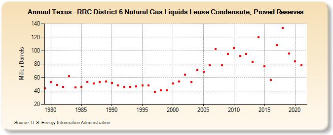 Texas--RRC District 6 Natural Gas Liquids Lease Condensate, Proved Reserves (Million Barrels)