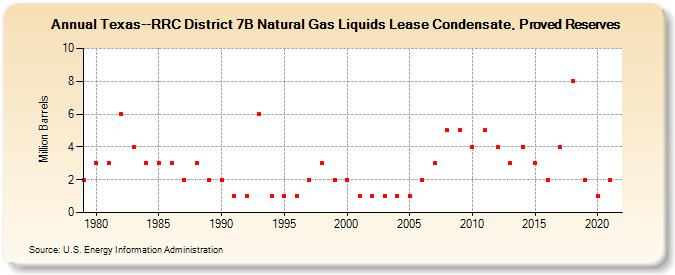 Texas--RRC District 7B Natural Gas Liquids Lease Condensate, Proved Reserves (Million Barrels)