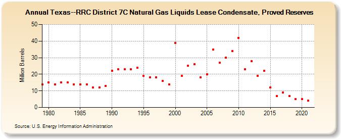 Texas--RRC District 7C Natural Gas Liquids Lease Condensate, Proved Reserves (Million Barrels)