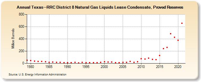 Texas--RRC District 8 Natural Gas Liquids Lease Condensate, Proved Reserves (Million Barrels)