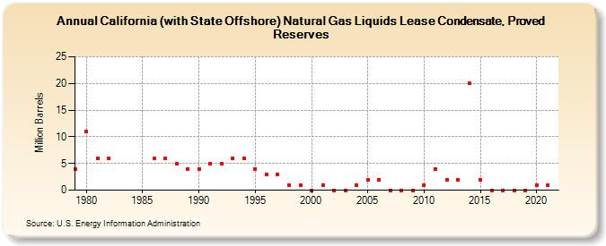California (with State Offshore) Natural Gas Liquids Lease Condensate, Proved Reserves (Million Barrels)