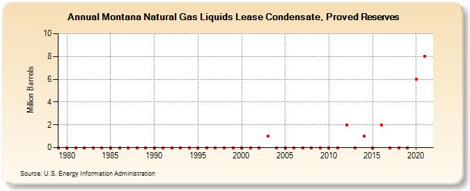 Montana Natural Gas Liquids Lease Condensate, Proved Reserves (Million Barrels)