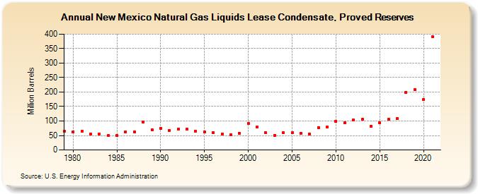 New Mexico Natural Gas Liquids Lease Condensate, Proved Reserves (Million Barrels)