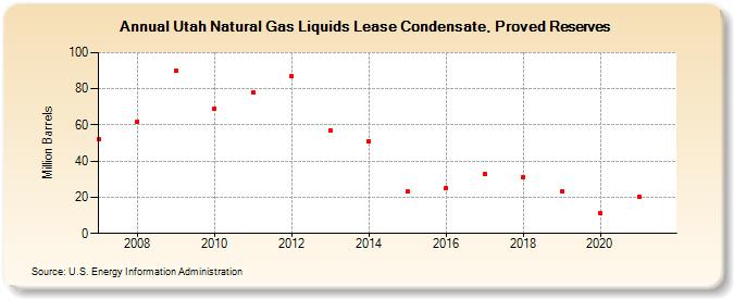 Utah Natural Gas Liquids Lease Condensate, Proved Reserves (Million Barrels)
