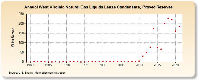 West Virginia Natural Gas Liquids Lease Condensate, Proved Reserves (Million Barrels)