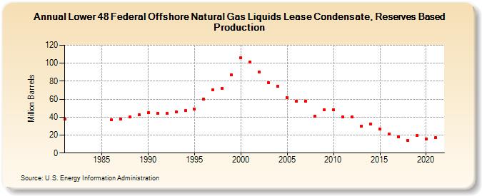 Lower 48 Federal Offshore Natural Gas Liquids Lease Condensate, Reserves Based Production (Million Barrels)