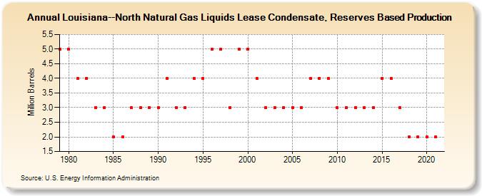 Louisiana--North Natural Gas Liquids Lease Condensate, Reserves Based Production (Million Barrels)