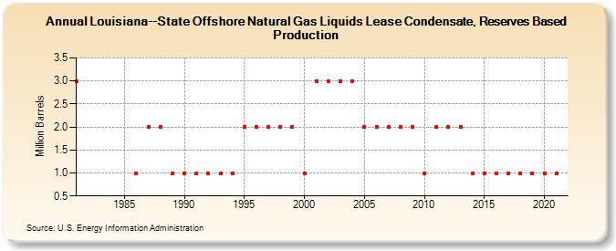 Louisiana--State Offshore Natural Gas Liquids Lease Condensate, Reserves Based Production (Million Barrels)