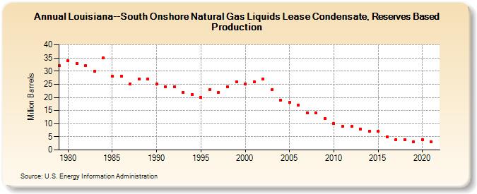 Louisiana--South Onshore Natural Gas Liquids Lease Condensate, Reserves Based Production (Million Barrels)