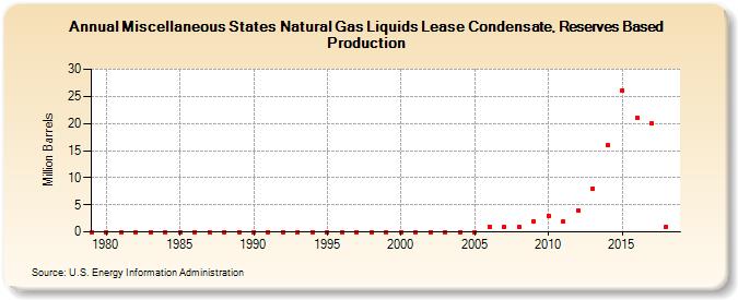 Miscellaneous States Natural Gas Liquids Lease Condensate, Reserves Based Production (Million Barrels)