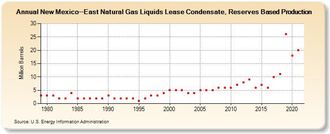 New Mexico--East Natural Gas Liquids Lease Condensate, Reserves Based Production (Million Barrels)