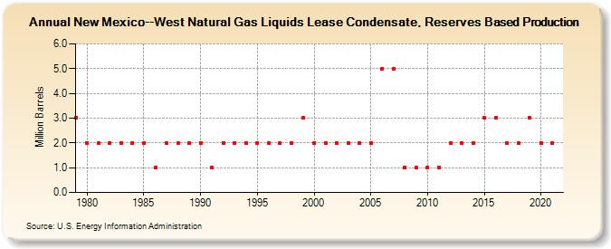 New Mexico--West Natural Gas Liquids Lease Condensate, Reserves Based Production (Million Barrels)