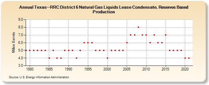Texas--RRC District 6 Natural Gas Liquids Lease Condensate, Reserves Based Production (Million Barrels)